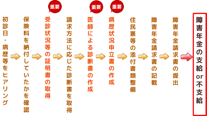 障害年金申請までの流れ